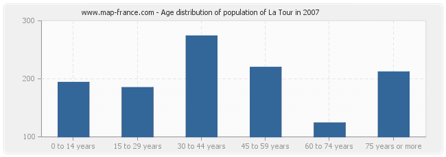 Age distribution of population of La Tour in 2007